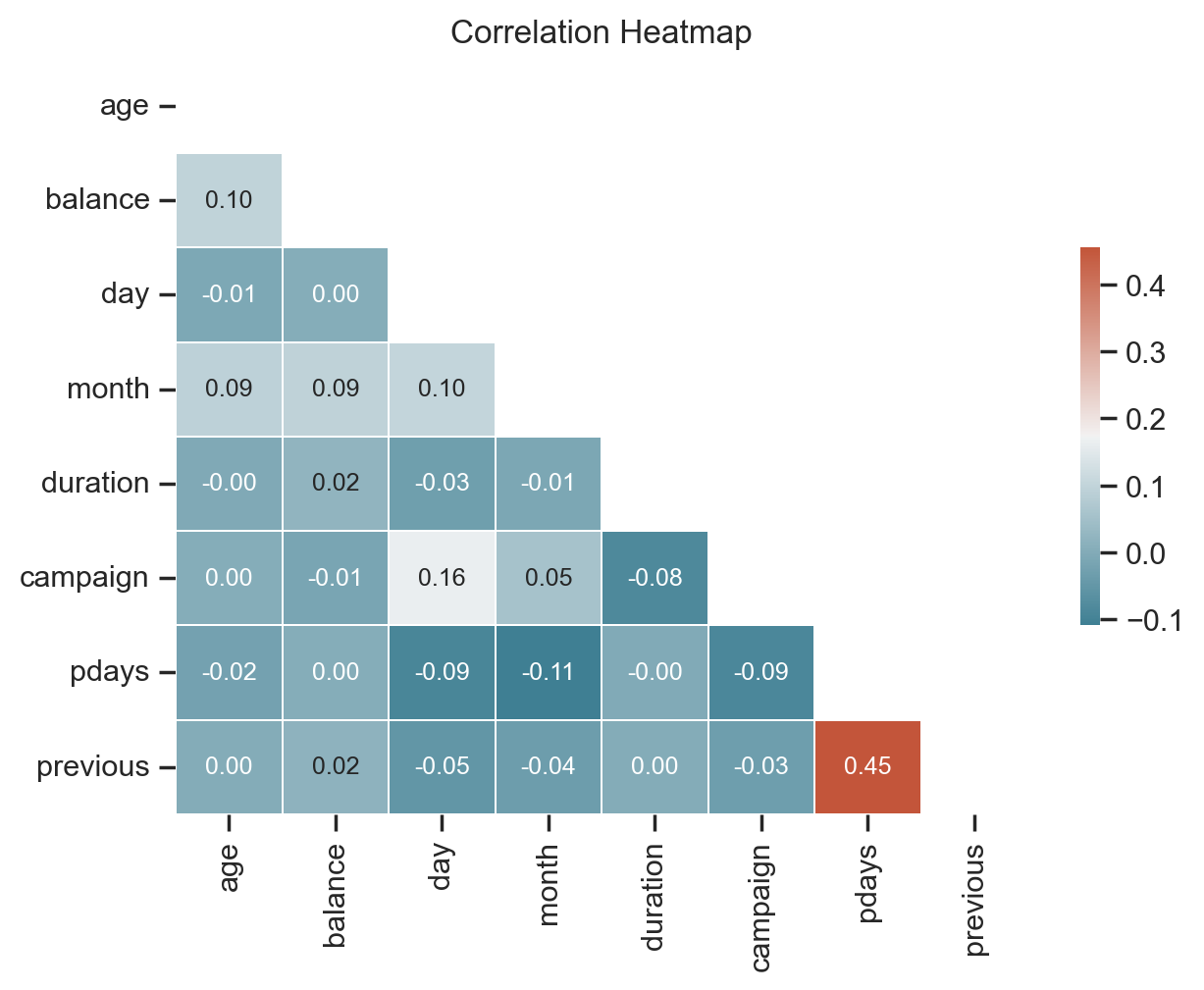 Correlation Heatmap