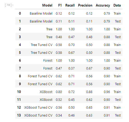 Model Comparison