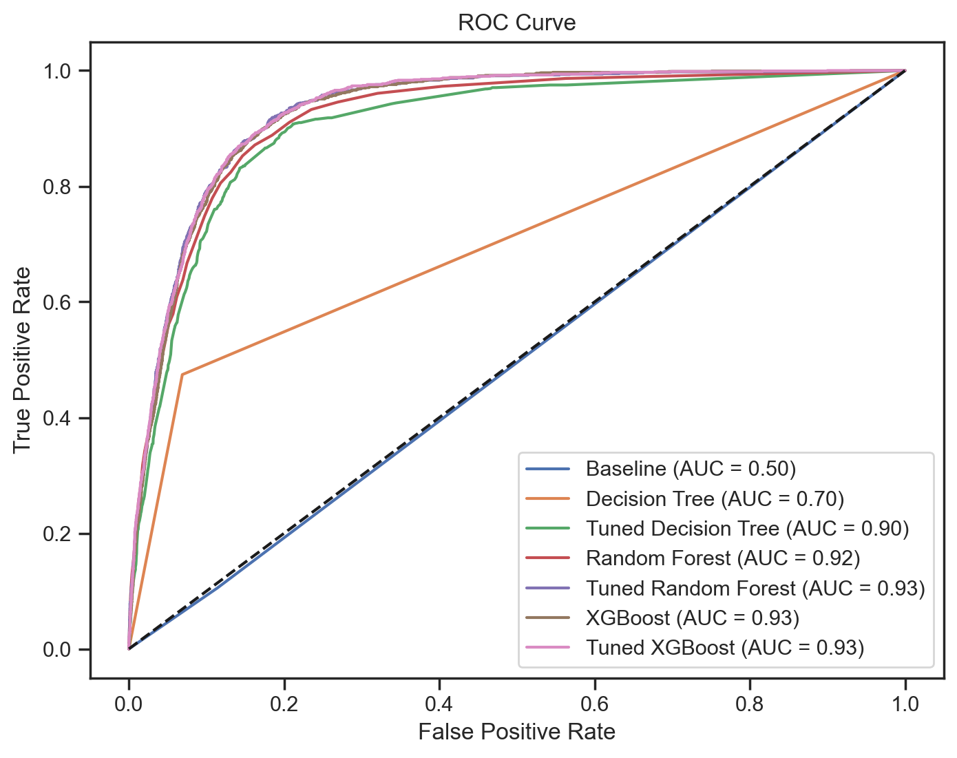 ROC Curve