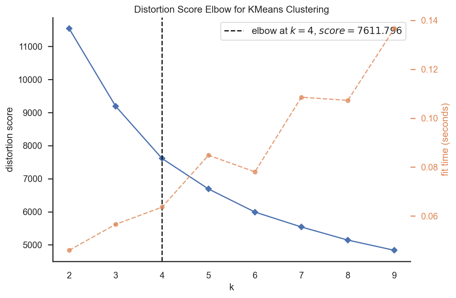 elbow_method